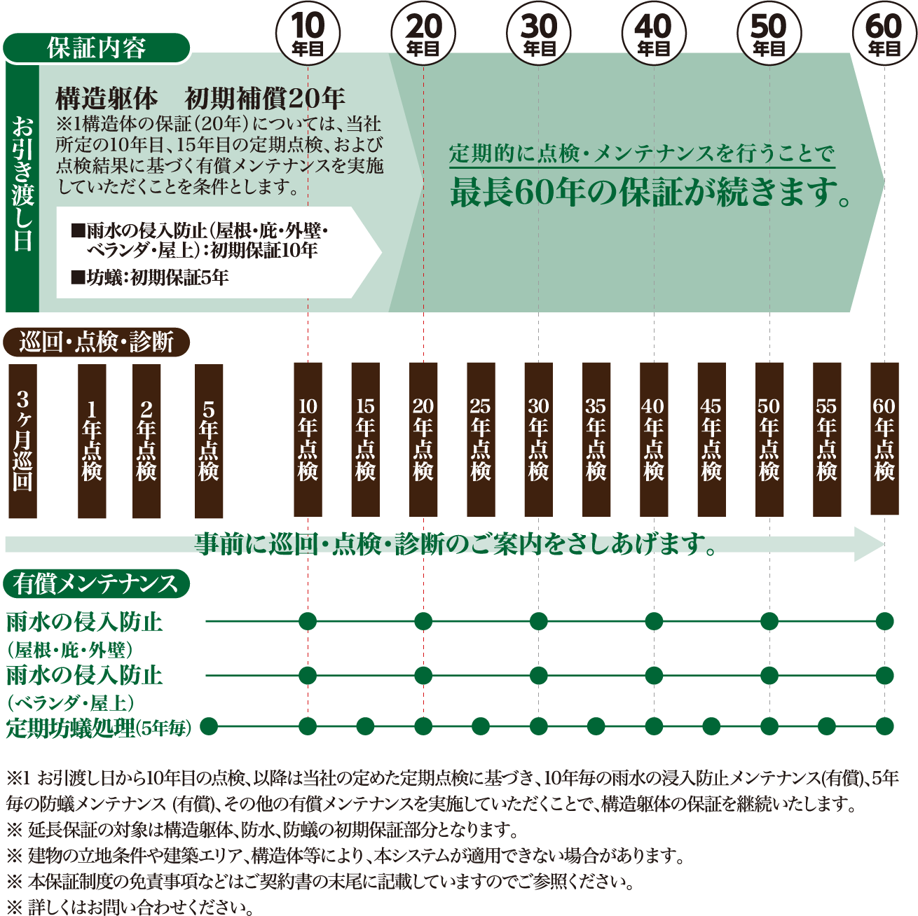 60年保証システム